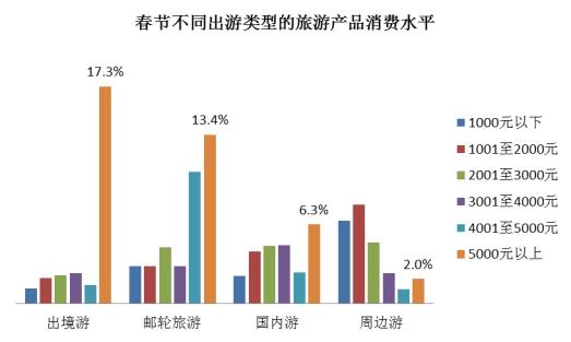 二、旅游消费特点