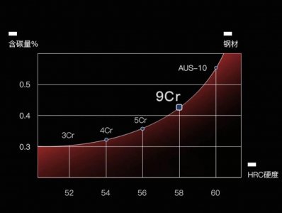 ​3Cr、4Cr、5Cr这类菜刀钢材标号越高越好吗