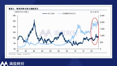 ​狂飙的黄金与脱钩的美元：支撑金价新高的因素是什么？