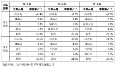 ​科沃斯vs石头科技，难易有先后、业绩有差距