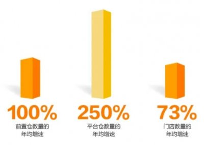 ​即时零售2024新趋势：前置仓超门店成主流