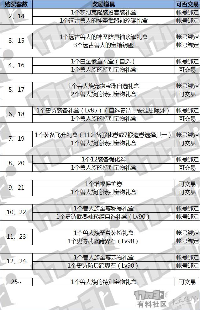 DNF：不买10套春节怎么能毕业？最全面的春节套价值分析！