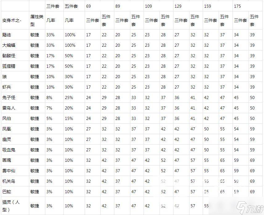 梦幻西游动物套属性表高清图-动物套属性大全