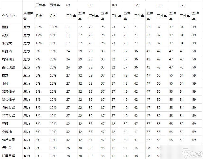 梦幻西游动物套属性表高清图-动物套属性大全