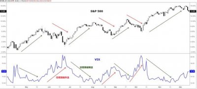 ​什么是VIX指数？这对投资者有什么帮助？