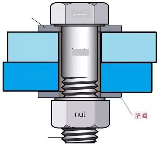 螺栓连接中到底要不要加垫圈，垫圈有什么作用？-