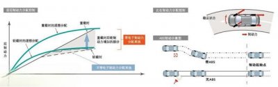 ​电子制动力分配（EBD）是什么 EBD的特点介绍【图】