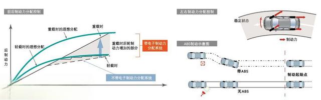 电子制动力分配（EBD）是什么 EBD的特点介绍【图】-