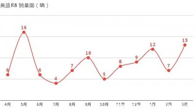 ​奥迪R8属于什么档次？奥迪R8为什么买的人少