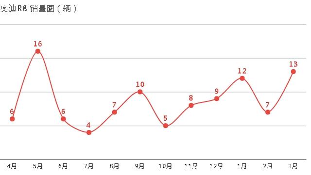 奥迪R8属于什么档次？奥迪R8为什么买的人少-