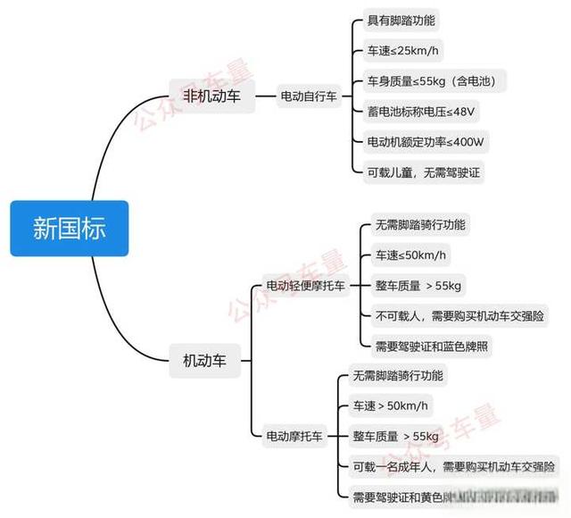 电动车新国标标准是什么？-