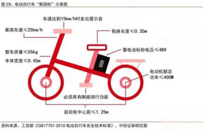 ​电动车新国标标准是什么？