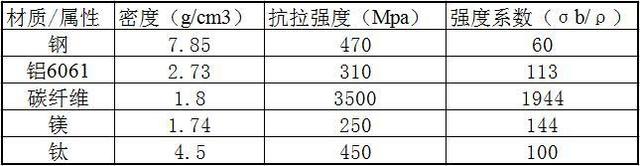 骑什么丨韩博士折叠车大讲堂3生产材料对比——碳最好？-