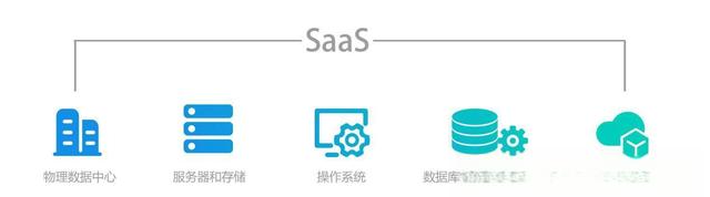 SaaS是什么，目前主流的国内SAAS平台提供商有哪些？-