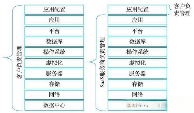 SaaS是什么，目前主流的国内SAAS平台提供商有哪些？-