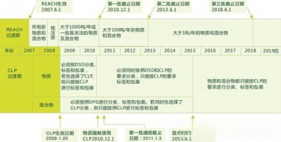 ​什么是欧盟CLP法规-哪些企业需应对CLP法规-CLP法规标签与指南