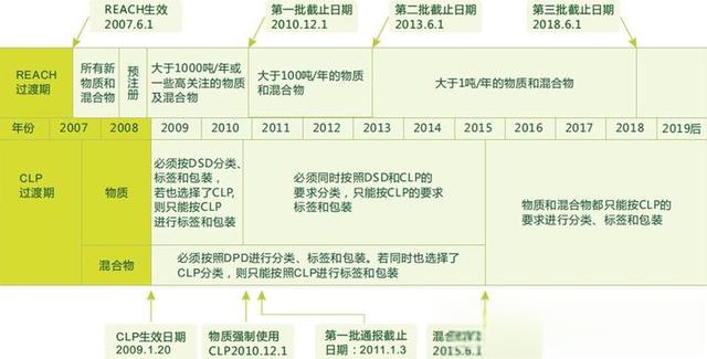 什么是欧盟CLP法规-哪些企业需应对CLP法规-CLP法规标签与指南-