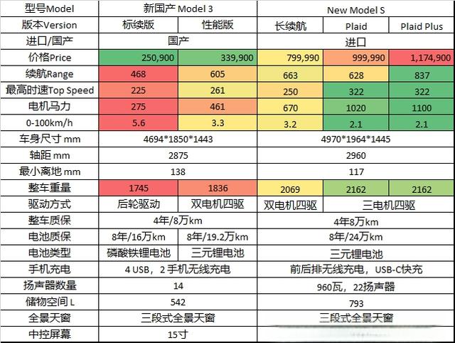 特斯拉ModelS凭什么比Model3贵55万？-