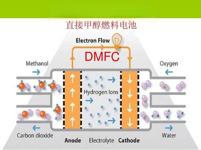 氢燃料电池，甲醇燃料电池以及甲烷燃料电池优缺点各是什么?-