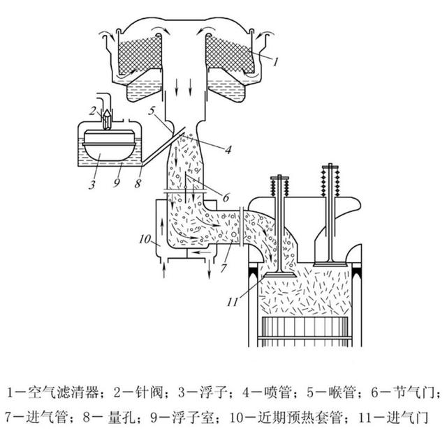 什么是化油器-