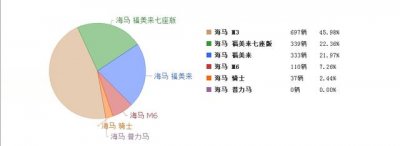 ​海马m3有什么致命缺点，海马m3为什么停产