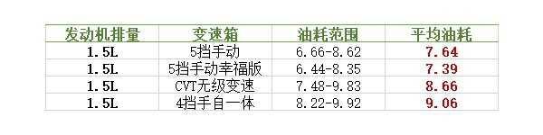 吉利新远景1.5省油吗？吉利远景费油什么原因-