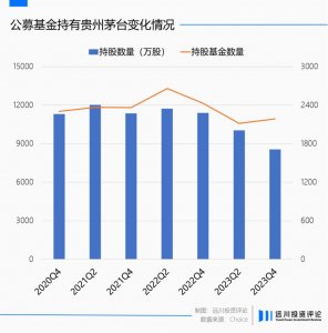 ​还有多少基金经理相信茅台