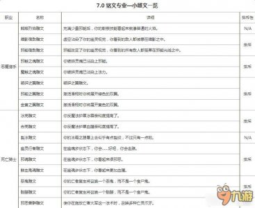 ​魔兽世界7.0全职业小雕文一览表 魔兽世界7.0小雕文有什么