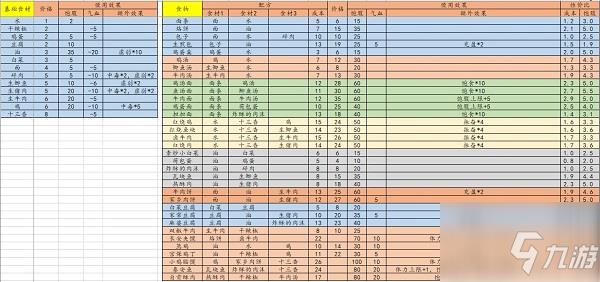 江湖余生配方表 所有食物制作配方表一览