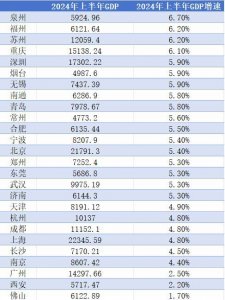 ​26个GDP万亿城市半年报盘点：“家里有车”跑得快？