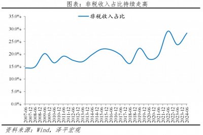 ​经济学家任泽平：解读6月财政数据，非税收入高增应引起重视