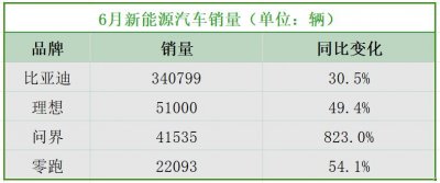 ​7月新能源车的残酷物语：“增程式”成了电车销量第一动能