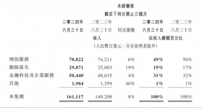 ​游戏复苏、广告放缓，腾讯增长只能靠微信_ZAKER新闻