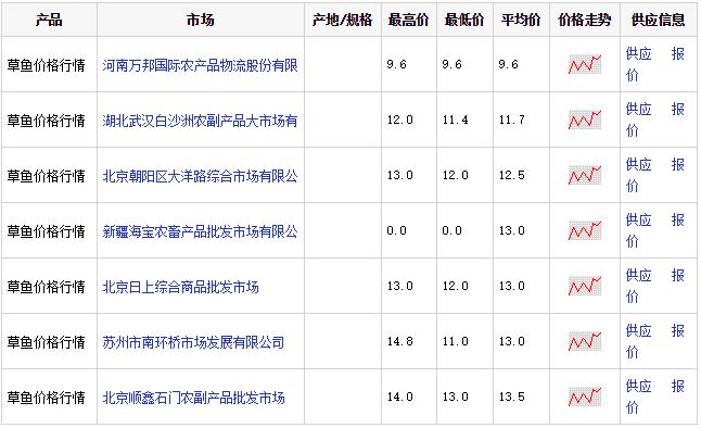 野生草鱼多少钱一斤？野生草鱼价格