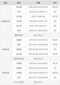 ​华林证券“流水席”：5年送走6位CEO