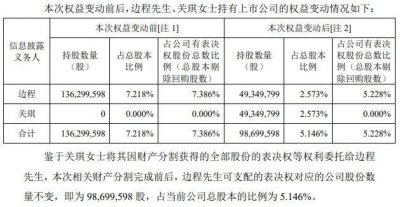 ​突然公告：离婚！“分手费”超3.5亿元