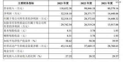 ​刚刚，上海独角兽合合信息IPO大涨80%