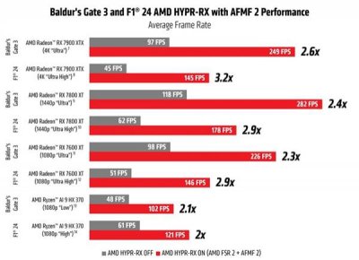 ​AMD重磅显卡驱动24.9.1发布！加入AFMF2、游戏性能提升2.5倍