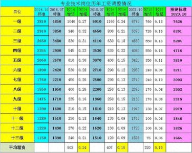 ​事业单位涨工资有哪些方式？几年涨一次？都有什么特点？