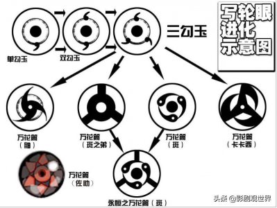 ​《火影忍者》“二柱子”，写轮眼进化之路辛酸坎坷，达到7个阶段