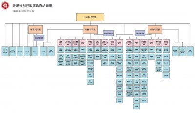 ​香港的“处长”相当于内地什么级别的职务？