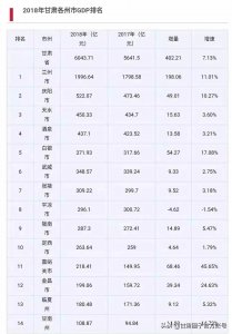 ​甘肃83个市（县）GDP排名公布，快看你家排第几