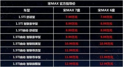 ​比亚迪宋MAX6座版正式上市，2+2+2座椅布局，售价7.99-12.99万元