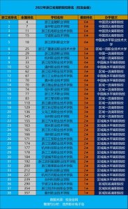 ​最新2022年浙江省高职院校排名出炉：浙江金融职业学院夺冠